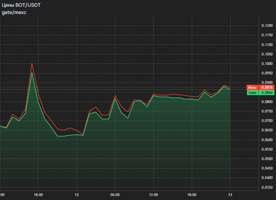 График спреда