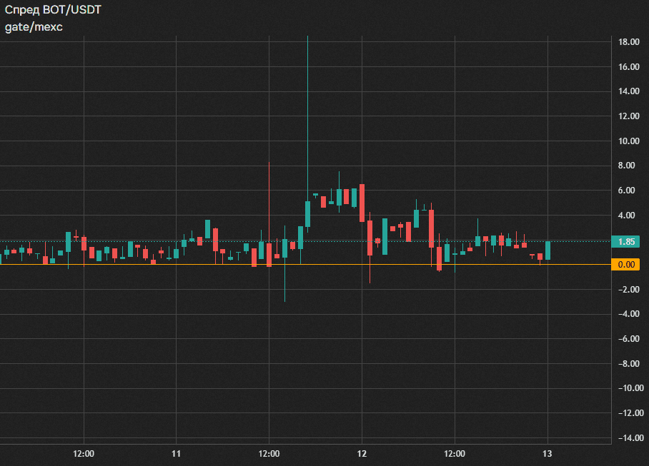 График спреда