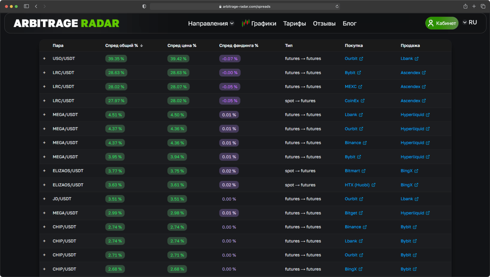 Arbitrage spreads table